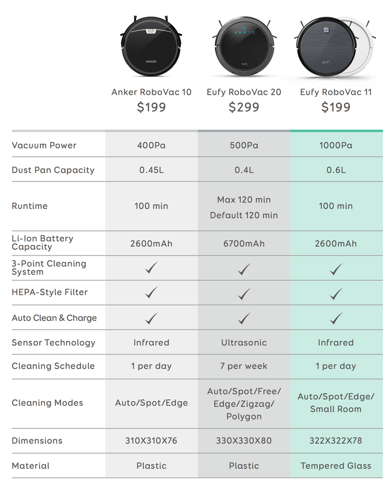 Illustration for article titled Anker Just Released a New Robotic Vacuum, And You Can Save $44 At Launch